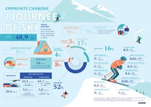 infographie issue du site internet de la Station des Arcs qui permet de calculer notre emprunte carbone lors d'une journée au ski